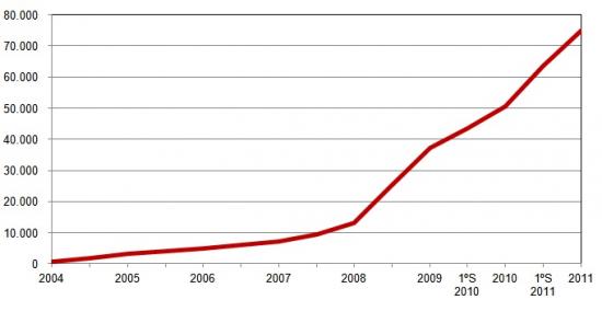 Registos em Repositrio Cientfico de Acesso Aberto em Portugal, N de registos no final de cada perodo.